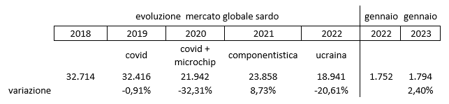 dati 2022 automotive Sardegna Mercato 2022 Autovetture Sardegna